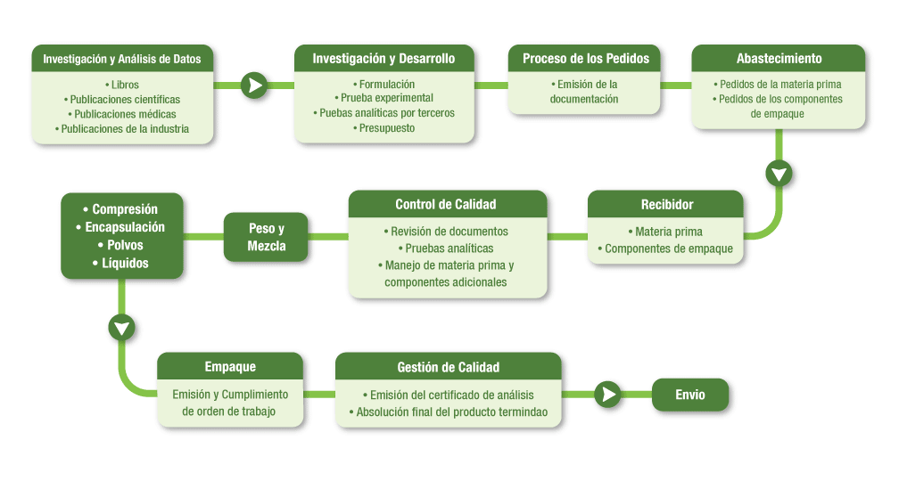Production Process in Spanish